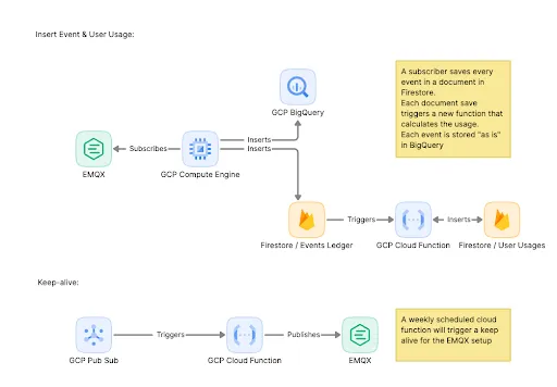 Architecture diagram in two flows. Insert event and user usage: GCP Compute Engine subscribes to EMQX and inserts each event into GCP BigQuery and into Firestore’s Events Ledger, which triggers a GCP Cloud Function that inserts into Firestore’s User Usages; a note says every event is saved in Firestore, each save triggers a function that calculates the usage, and each event is stored “as is” in BigQuery. Keep-alive: GCP Pub/Sub triggers a GCP Cloud Function that publishes to EMQX; a note says a weekly scheduled cloud function triggers a keep alive for the EMQX setup.