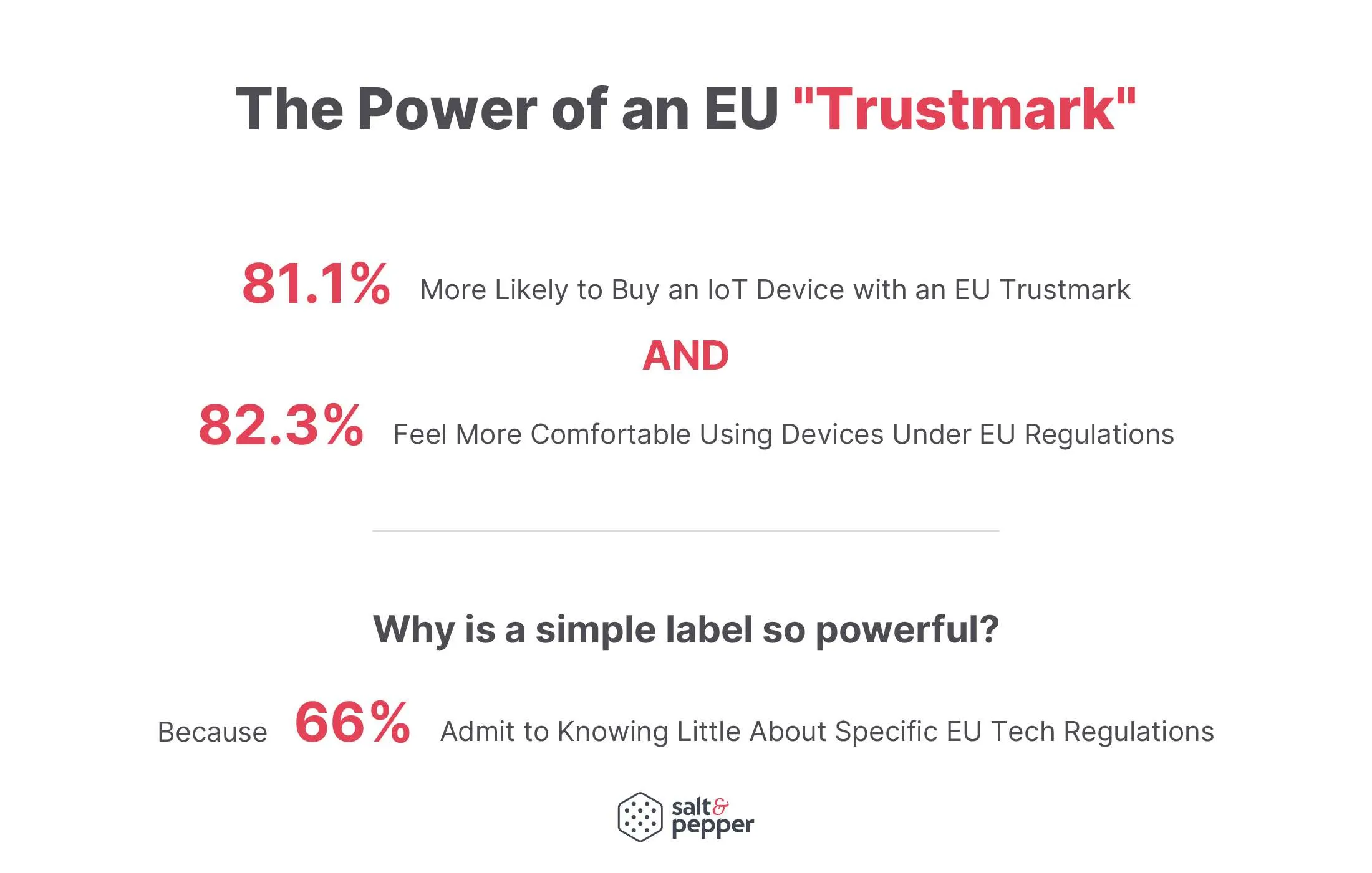 Chart, the power of an EU trustmark: 81.1% are more likely to buy an IoT device with an EU trustmark and 82.3% feel more comfortable using devices under EU regulations, because 66% admit to knowing little about specific EU tech regulations.