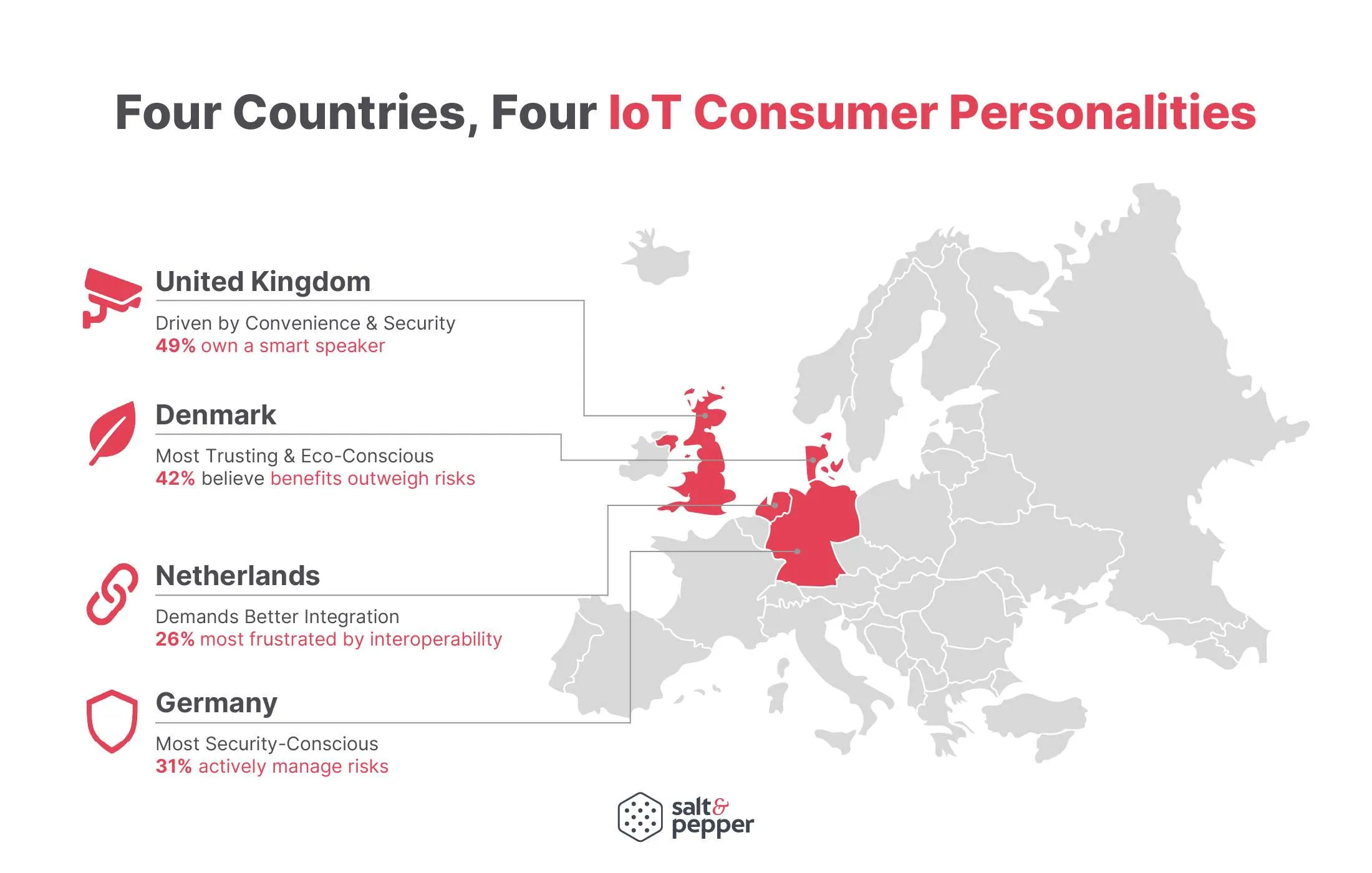 Map, four countries and four IoT consumer personalities: the United Kingdom driven by convenience and security, Denmark the most trusting and eco-conscious, the Netherlands demanding better integration, and Germany the most security-conscious.