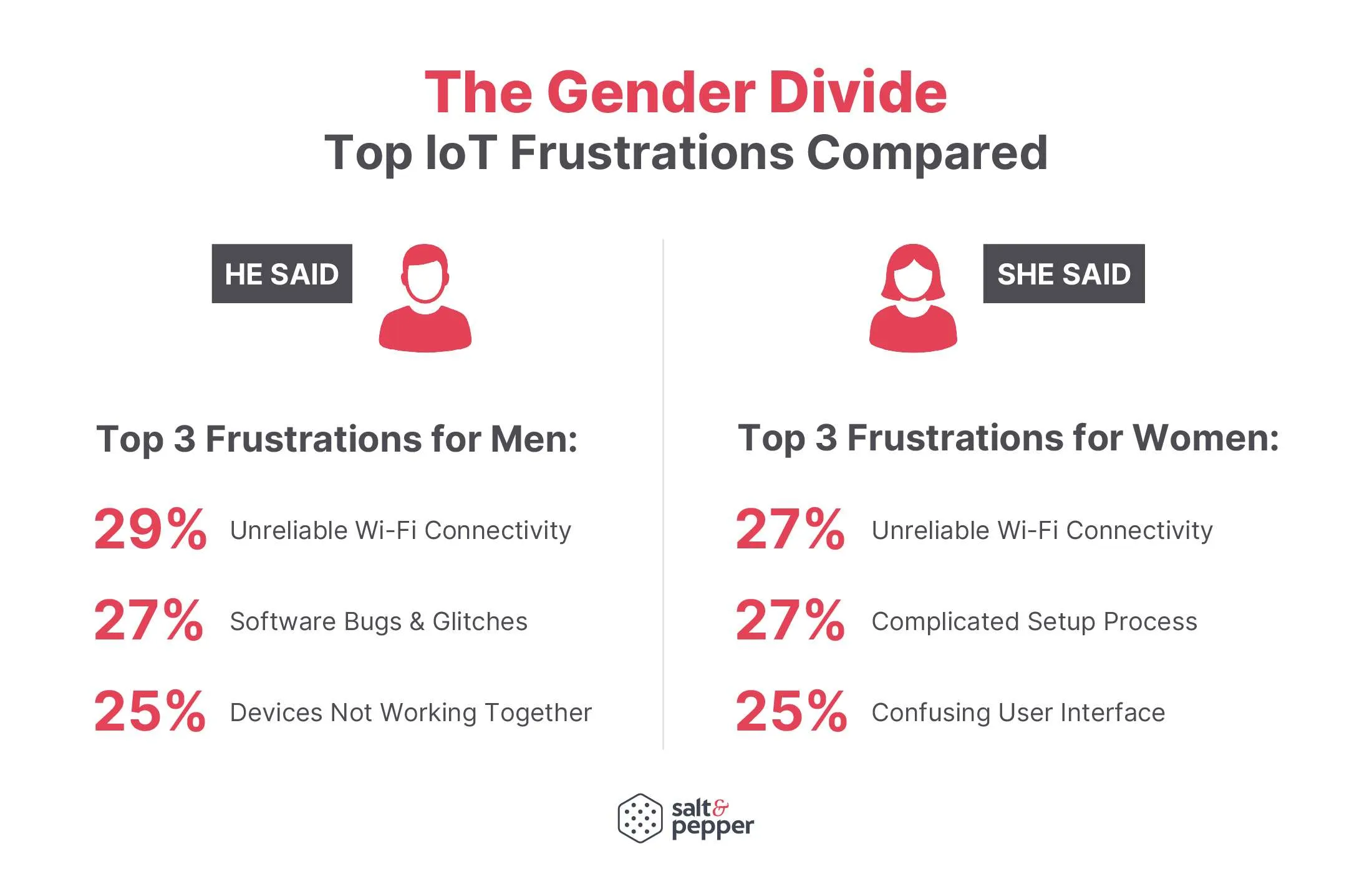 Chart, the gender divide in top IoT frustrations. Men: unreliable Wi-Fi 29%, software bugs 27%, devices not working together 25%. Women: unreliable Wi-Fi 27%, complicated setup 27%, confusing interface 25%.