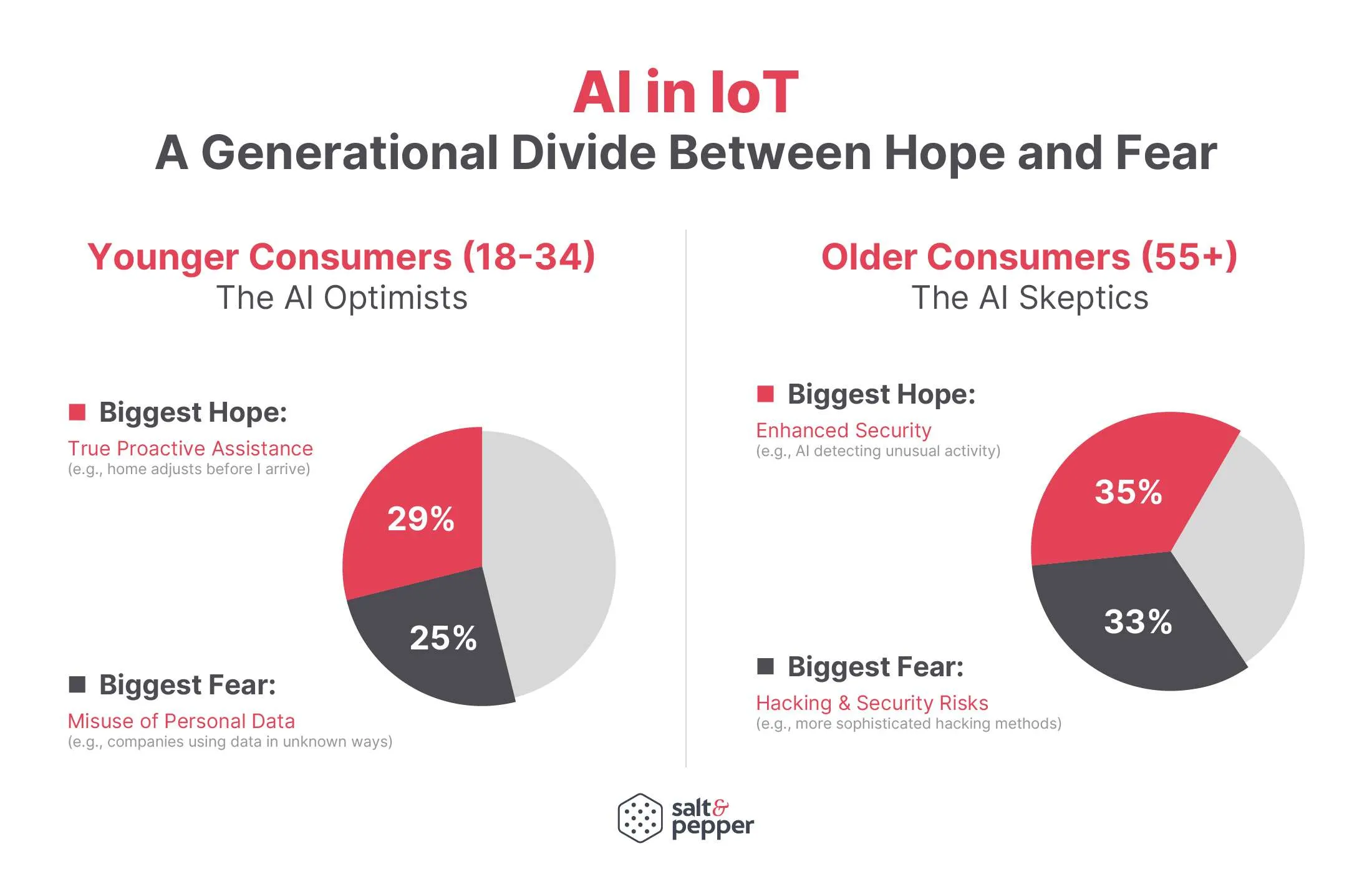 Chart, AI in IoT, a generational divide between hope and fear. Consumers aged 18 to 34 hope most for true proactive assistance (29%) and fear misuse of personal data (25%); consumers over 55 hope most for enhanced security (35%) and fear hacking and security risks (33%).