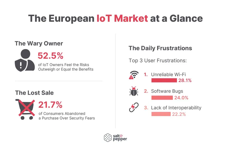 Chart, the European IoT market at a glance: 52.5% of IoT owners feel the risks outweigh or equal the benefits, 21.7% abandoned a purchase over security fears, and the top frustrations are unreliable Wi-Fi (28.1%), software bugs (24.0%) and lack of interoperability (22.2%).