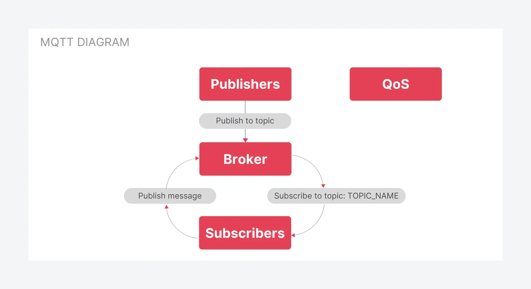 Publishers send messages to topics on a broker; the broker forwards them to subscribers.