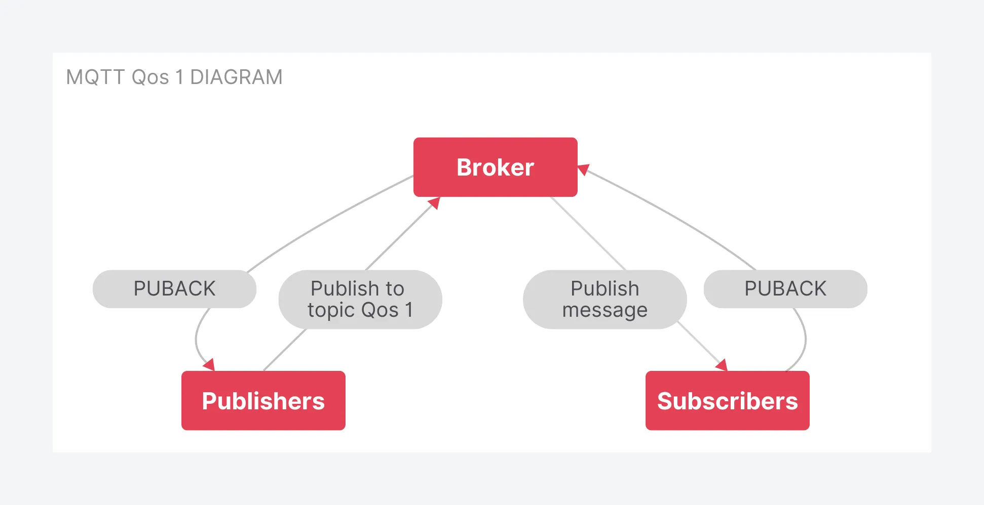 QoS 1: a PUBLISH message is followed by a PUBACK acknowledgement.