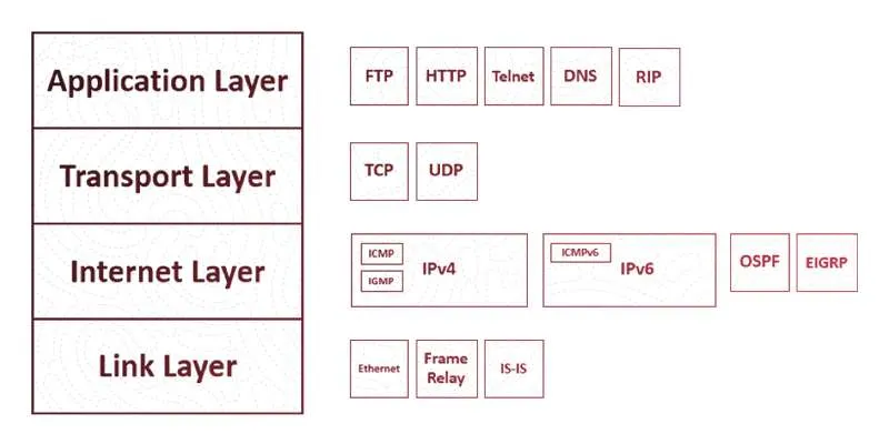 The four layers of the TCP/IP model and their protocols: the Application layer (FTP, HTTP, Telnet, DNS, RIP), the Transport layer (TCP, UDP), the Internet layer (IPv4 with ICMP and IGMP, IPv6 with ICMPv6, OSPF, EIGRP) and the Link layer (Ethernet, Frame Relay, IS-IS).