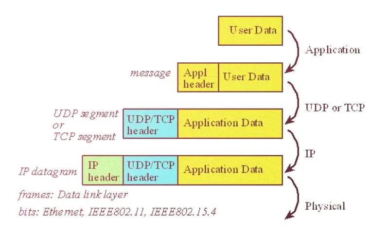 How a packet is built: user data gains an application header to become a message, a UDP or TCP header to become a segment, and an IP header to become an IP datagram, then travels as frames on the data link layer and as bits over Ethernet, IEEE 802.11 or IEEE 802.15.4.